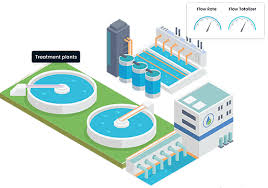 Water Management Monitoring